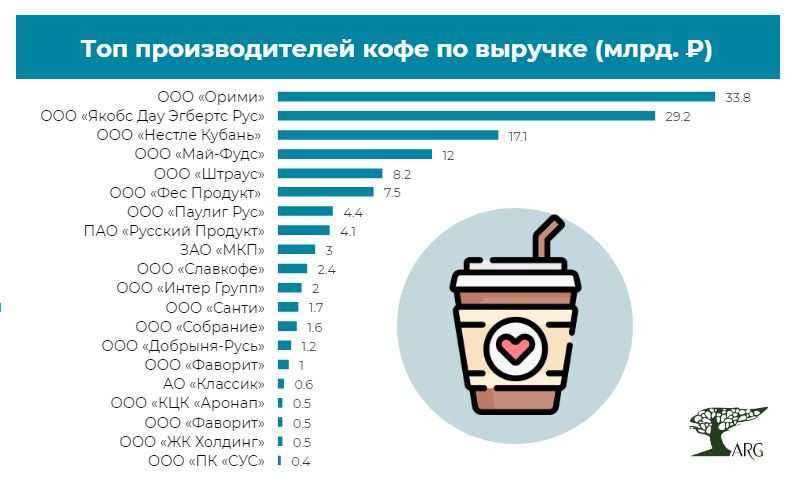 Топ российский производителей. Кофе производители. Крупные производители кофе. Крупнейшие компании производители кофе. Производители кофе в России.