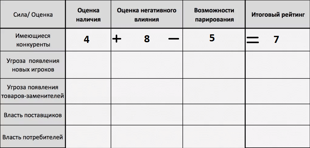 Сила поставщиков. Экспресс анализ по Портеру пример. Экспресс анализ 5 сил Портера. Инвент анализ пример. Баллы по оценке силы Портера.