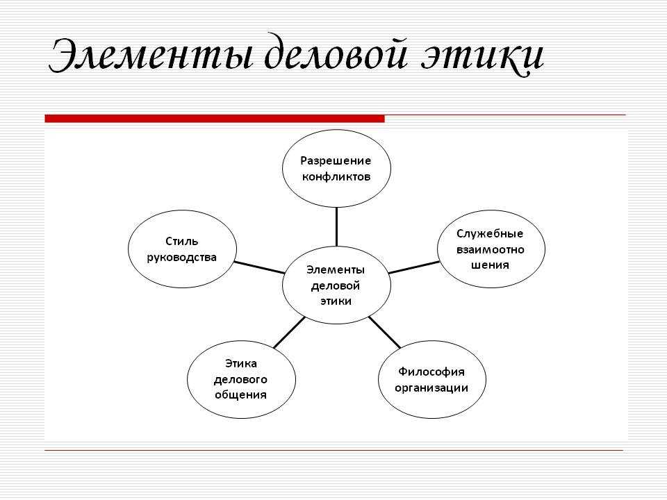 Тема деловая этика. Элементы делового этикета схема. Элементы деловой этики схема. Элементы этики деловых отношений. Этика делового общения схема.