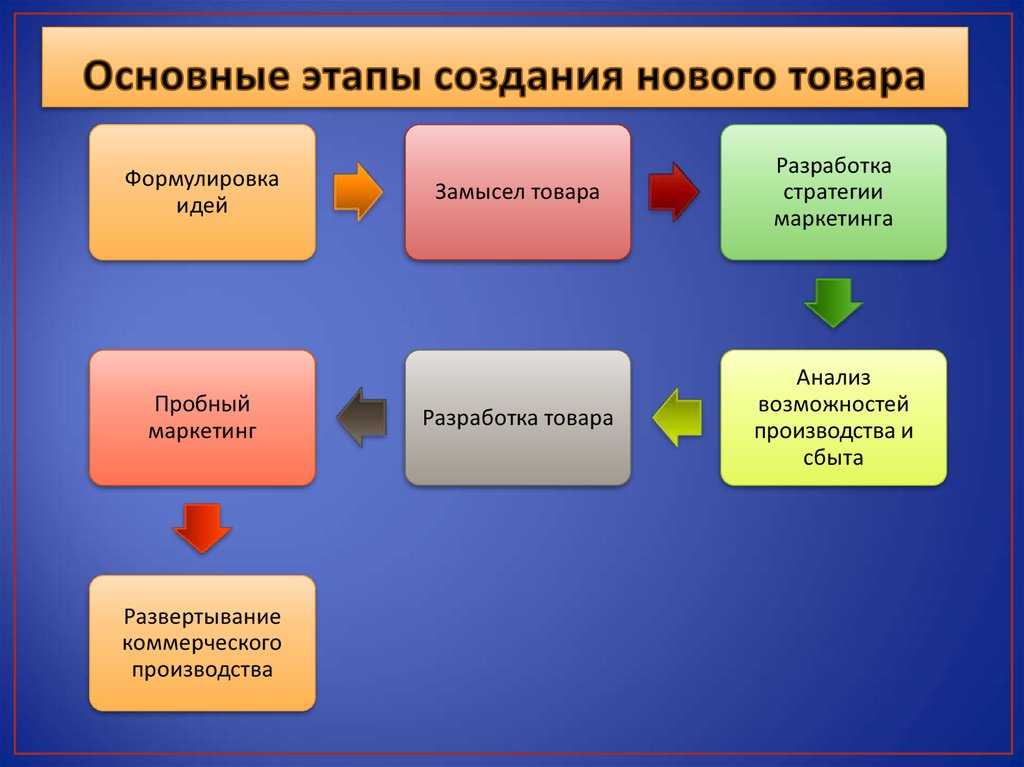 Процесс разработки детализированного описания проекта и продукта это