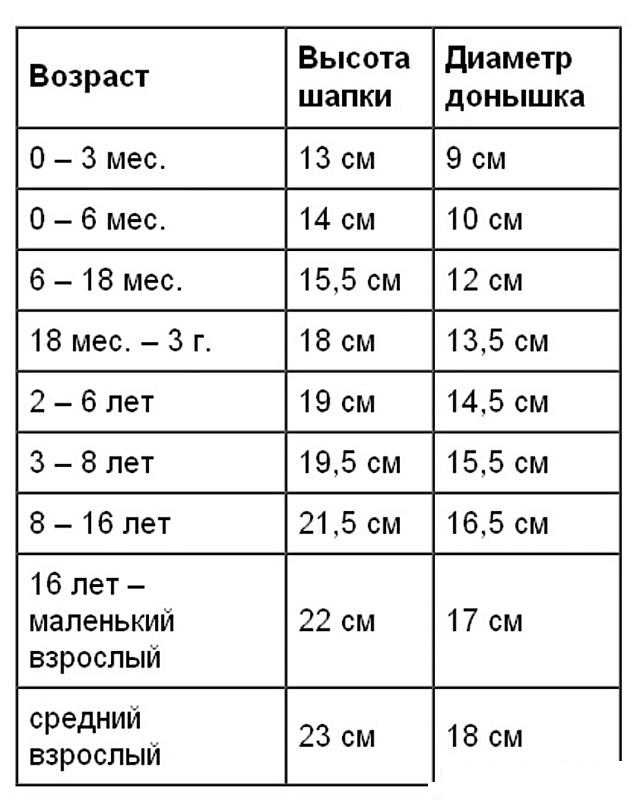 Размеры детских шапок. таблица по возрасту