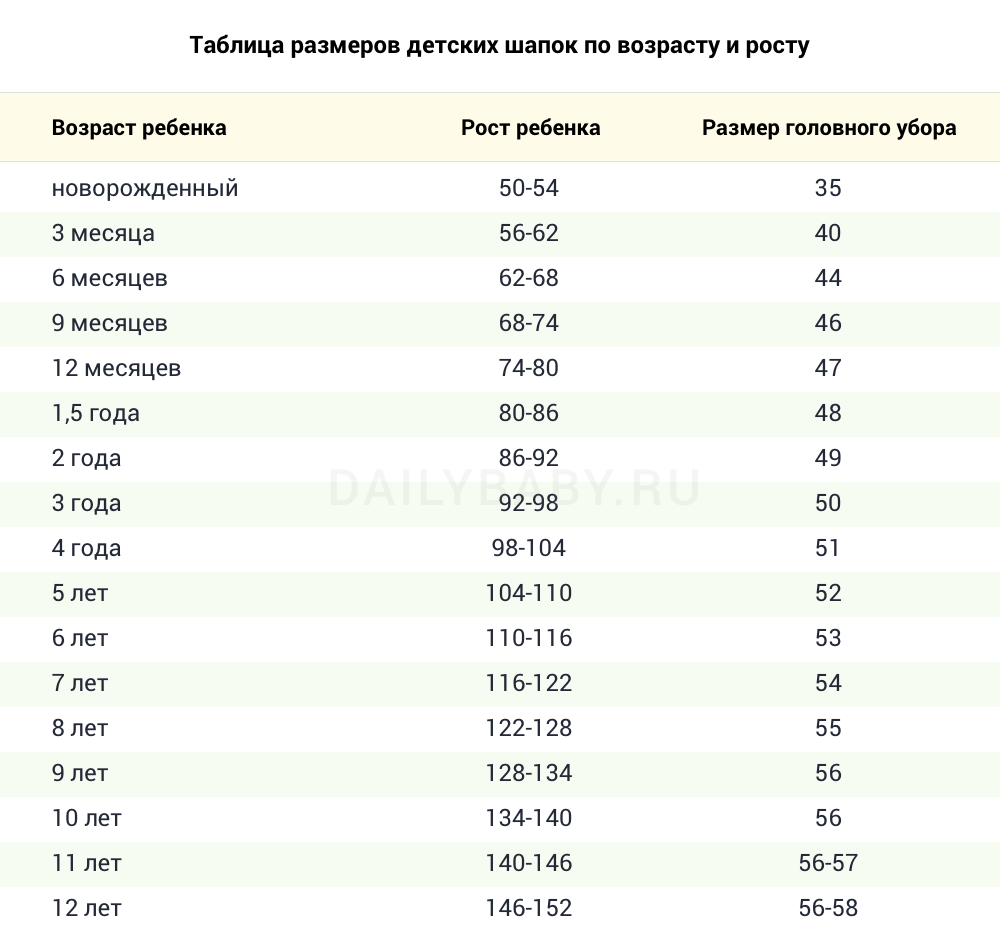 Размер шапки по годам. Размер головного убора у детей по годам. Размер головного убора у детей. 110-116 Размер головы.