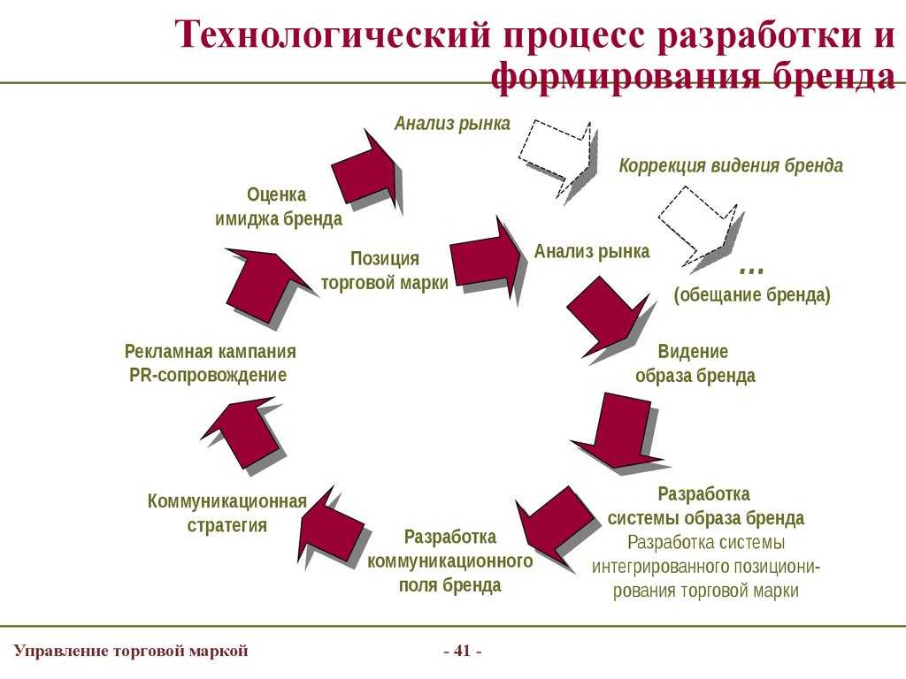 Технологический проект разработки