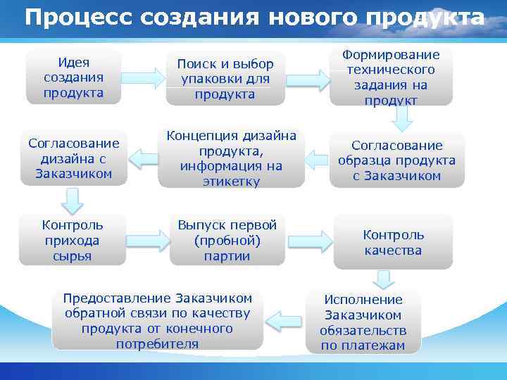 Презентация нового продукта