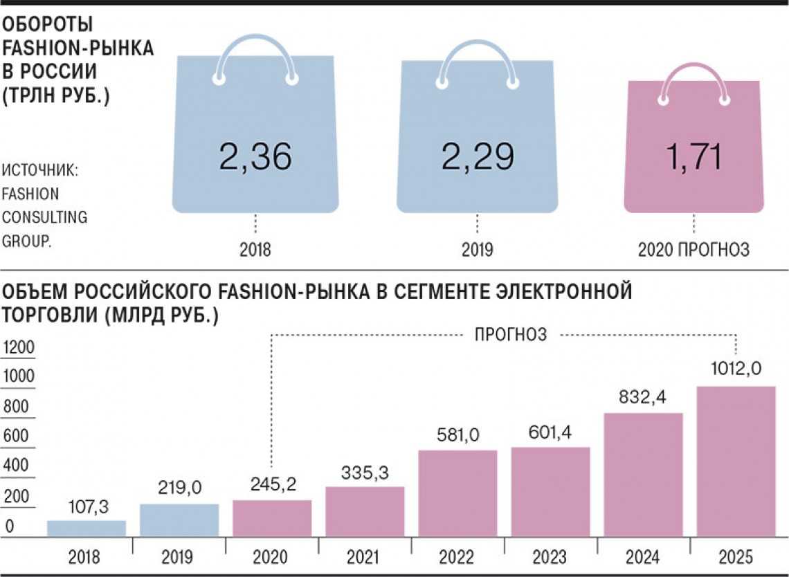 7 23 в рублях. Объем рынка одежды в России 2021. Емкость рынка одежды в России 2023. Объем рынка одежды в России 2022. Объем рынка косметики в России 2021.