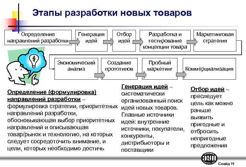 Главные элементы первой стадии разработки проекта идея команда потребители ресурсы