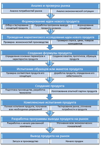 Процесс создания нового товара. План вывода нового продукта на рынок. Выведение нового продукта на рынок. Регламент разработки нового продукта. Вывод нового продукта на рынок.