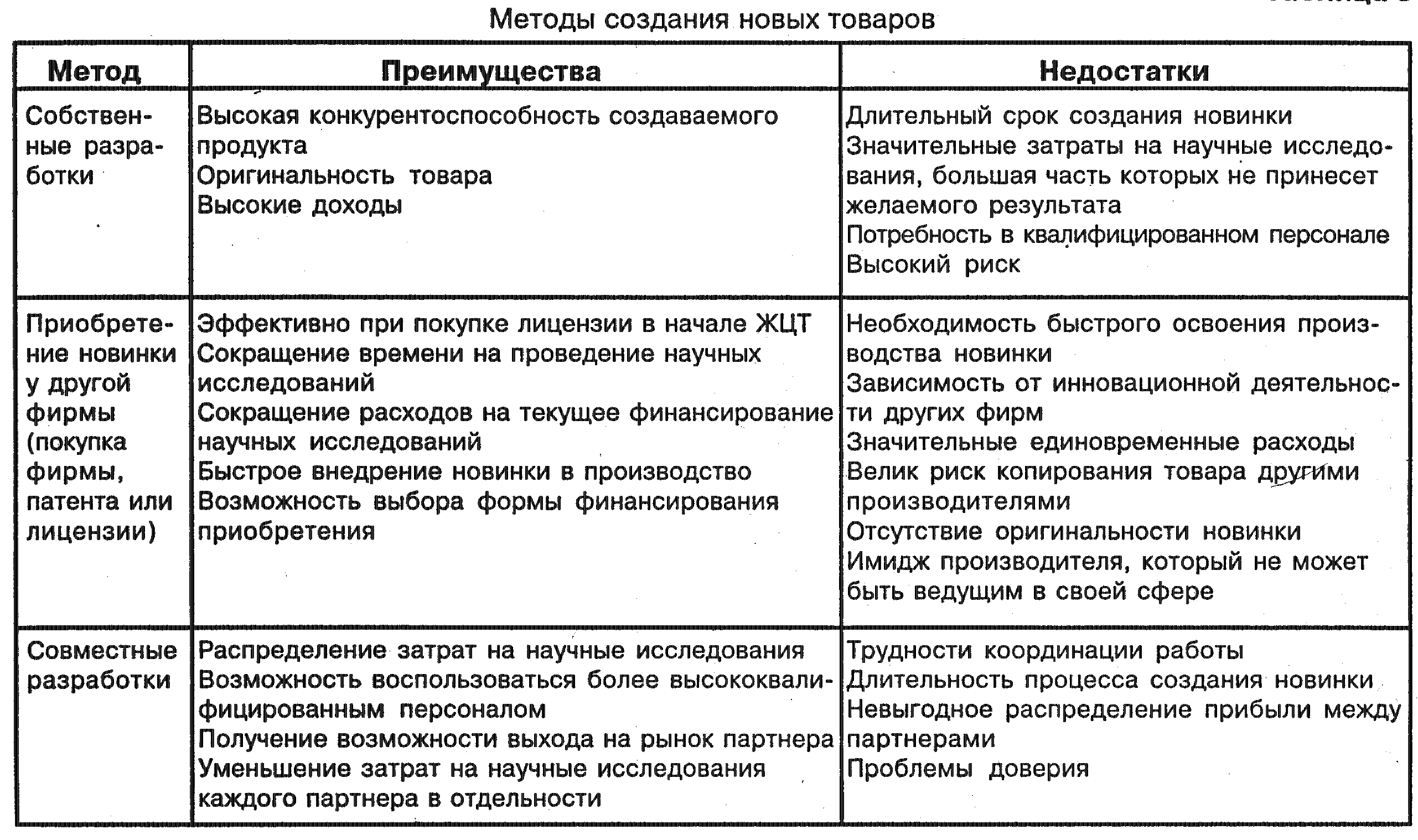 Разработать проект создания нового товара